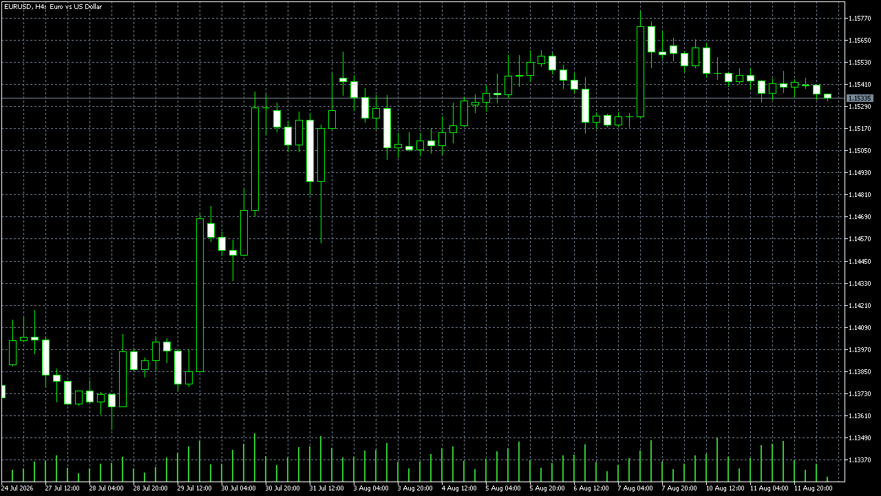 FxPro MetaTrader 5 Raw+ — EUR/USD H4, captured 2026-08-12